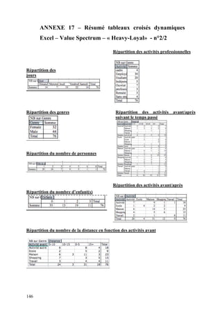 146
ANNEXE 17 – Résumé tableaux croisés dynamiques
Excel – Value Spectrum – « Heavy-Loyal» - n°2/2
Répartition des
jours
Répartition des activités professionnelles
Répartition des genres
Répartition du nombre de personnes
Répartition des activités avant/après
suivant le temps passé
Répartition du nombre d’enfant(s)
Répartition des activités avant/après
Répartition du nombre de la distance en fonction des activités avant
 