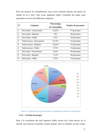 71
Pour une question de compréhension, nous avons numéroté chacune des parties du
modèle de un à neuf. Nous avons également réparti l’ensemble des quatre cents
répondants au travers des différentes catégories.
N° Catégorie
Pourcentage
de l’échantillon
Nombre de personnes
1 Gros ticket – Occasionnel 14,25% 57 personnes
2 Gros ticket - Régulier 10% 40 personnes
3 Gros ticket - Fidèle 4,5% 18 personnes
4 Ticket moyen - Occasionnel 22,75% 91 personnes
5 Ticket moyen - Régulier 14,25% 57 personnes
6 Ticket moyen - Fidèle 4,75% 19 personnes
7 Petit ticket - Occasionnel 16,5% 66 personnes
8 Petit ticket - Régulier 11,5% 46 personnes
9 Petit ticket - Fidèle 3,75% 15 personnes
Figure 13 : répartition des neuf groupes retenus de l'application du modèle du Value Spectrum
3.2.4. Création de groupes
Suite à la constitution des neuf segments établis suivant leur valeur précise sur le
marché, nous désirons rassembler certains groupes selon la similarité de leurs achats.
 