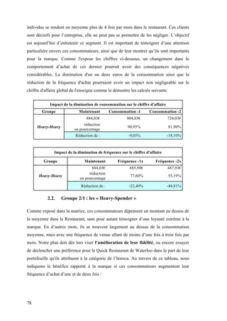 78
individus se rendent en moyenne plus de 4 fois par mois dans le restaurant. Ces clients
sont décisifs pour l’entreprise, elle ne peut pas se permettre de les négliger. L’objectif
est aujourd’hui d’entretenir ce segment. Il est important de témoigner d’une attention
particulière envers ces consommateurs, ainsi que de leur montrer qu’ils sont importants
pour la marque. Comme l'expose les chiffres ci-dessous, un changement dans le
comportement d’achat de ces dernier pourrait avoir des conséquences négatives
considérables. La diminution d'un ou deux euros de la consommation ainsi que la
réduction de la fréquence d'achat pourraient avoir un impact non négligeable sur le
chiffre d'affaire global de l'enseigne comme le démontre les calculs suivants:
Impact de la diminution de consommation sur le chiffre d'affaire
Groupe Maintenant Consommation -1 Consommation -2
884,03€ 804,03€ 724,03€
Heavy-Heavy
réduction
en pourcentage
90,95% 81,90%
Réduction de : -9,05% -18,10%
Impact de la diminution de fréquence sur le chiffre d'affaire
Groupe Maintenant Fréquence -1x Fréquence -2x
884,03€ 685,98€ 487,93€
Heavy-Heavy
réduction
en pourcentage
77,60% 55,19%
Réduction de : -22,40% -44,81%
2.2. Groupe 2/1 : les « Heavy-Spender »
Comme exposé dans la matrice, ces consommateurs dépensent un montant au dessus de
la moyenne dans le Restaurant, sans pour autant témoigner d’une loyauté extrême à la
marque. En d’autres mots, ils se trouvent largement au dessus de la consommation
moyenne, mais avec une fréquence de venue allant de moins d’une fois à trois fois par
mois. Notre plan doit dès lors viser l’amélioration de leur fidélité, ou encore essayer
de déclencher une préférence pour le Quick Restaurant de Waterloo dans la part de leur
portefeuille qu'ils attribuent à la catégorie de l’horeca. Au travers de ce tableau, nous
indiquons le bénéfice rapporté à la marque si ces consommateurs augmentent leur
fréquence d’achat d’une et de deux fois :
 