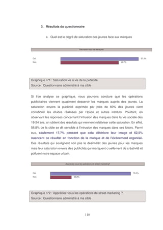 3. Résultats du questionnaire
a. Quel est le degré de saturation des jeunes face aux marques

Saturation vis à vis de la pub

Oui

57,3%

Non

42,7%

Graphique n° : Saturation vis à vis de la publicité
1
Source : Questionnaire administré à ma cible
Si l’on analyse ce graphique, nous pouvons conclure que les opérations
publicitaires viennent quasiment desservir les marques auprès des jeunes. La
saturation envers la publicité exprimée par près de 60% des jeunes vient
corroborer les études réalisées par l’Ipsos et autres instituts. Pourtant, en
observant les réponses concernant l’intrusion des marques dans la vie sociale des
18-24 ans, on obtient des résultats qui viennent relativiser cette saturation. En effet,
58,8% de la cible se dit sensible à l’intrusion des marques dans ses loisirs. Parmi
eux, seulement 17,7% pensent que cela détériore leur image et 62,5%
nuancent ce résultat en fonction de la marque et de l’événement organisé.
Des résultats qui soulignent non pas le désintérêt des jeunes pour les marques
mais leur saturation envers des publicités qui manquent cruellement de créativité et
polluent notre espace urbain.
Appreciez-vous les opérations de street-marketing?

Oui
Non

79,2%
20,8%

Graphique n° : Appréciez-vous les opérations de street-marketing ?
2
Source : Questionnaire administré à ma cible

 