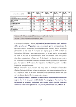 Tableau n° : Influence des différentes sources lors de l’achat
7
Source : Questionnaire administré à ma cible
L’information principale à retenir : 74% des 18-24 ans interrogés citent les amis
et les proches en 1ère position des personnes à qui ils font confiance. En
deuxième position, ils désignent la presse spécialisée. Viennent ensuite les médias
généralistes et les sites de marques (ex æquo) ; puis en 5ème position les
informations télévisées. Il faut également prendre en compte que les communautés
en ligne et les avis de consommateurs sont fréquemment cités sans jamais
atteindre un pourcentage suffisamment élevé et espéré un classement parmi dans
les 5 premiers. Par exemple, ils sont nommés en seconde position par les jeunes
pour être la source d’influence la plus importante et en troisième position pour être
la seconde source d’influence.
Malgré l’importance que prennent les blogs dans la recherche d’information
(Environ 76% des 16-24 ans ont au moins consulté une fois un blog pour s’informer
sur un produit), cette étude nous démontre qu’ils interviennent encore très peu
dans la décision d’achat des jeunes consommateurs.
Une campagne de buzz marketing si elle souhaite réellement être impactante
auprès des 18-24 ans, aura tout intérêt à s’accompagner d’opérations plus
classiques de relations publiques. Les jeunes faisant encore fortement
confiance aux médias spécialisés, à la presse généraliste et à la publicité !!

 