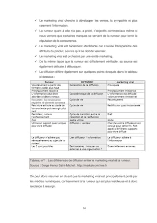 Le marketing viral cherche à développer les ventes, la sympathie et plus
rarement l’information.
La rumeur quant à elle n’a pas, a priori, d’objectifs commerciaux même si
nous verrons que certaines marques se servent de la rumeur pour ternir la
réputation de la concurrence.
Le marketing viral est facilement identifiable car il laisse transparaître des
attributs du produit, service qu’il se doit de valoriser.
Le marketing viral est orchestré par une entité marketing.
De la même façon que la rumeur est difficilement vérifiable, sa source est
également délicate à débusquer.
La diffusion diffère également sur quelques points évoqués dans le tableau
ci-dessous :

Tableau n° : Les différences de diffusion entre le marketing viral et la rumeur.
1
Source : Serge Henry Saint-Michel ; http://marketcom.free.fr
On peut donc résumer en disant que la marketing viral est principalement porté par
les médias numériques, contrairement à la rumeur qui est plus insidieuse et à donc
tendance à resurgir.

 