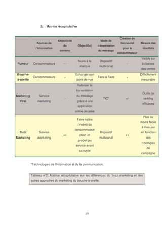5.

Matrice récapitulative

Sources de
l’information

Rumeur
Boucheà-oreille

Consommateurs

Consommateurs

Objectivité
du

Mode de
Objectif(s)

contenu

--

+

transmission
du message

Nuire à la

Dispositif

marque

multicanal

Echanger son
point de vue

Face à Face

Création de
lien social

Mesure des

pour le

résultats

consommateur

Visible sur
-

la baisse
des ventes

+

Difficilement
mesurable

Valoriser la
transmission
Marketing

Service

Viral

marketing

-

Outils de

du message

TIC*

grâce à une

+/-

ranking
efficaces

application
online décalée

Plus ou

Faire naître

moins facile

l’intérêt du
Buzz

Service

Marketing

marketing

à mesurer

consommateur
++

pour un
produit ou

Dispositif
multicanal

service avant
sa sortie

++

en fonction
des
typologies
de
campagne

*Technologies de l’information et de la communication.
Tableau n° Matrice récapitulative sur les différences du buzz marketing et des
2:
autres approches du marketing du bouche-à-oreille.

 