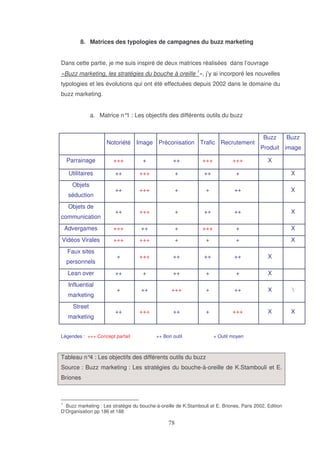 8. Matrices des typologies de campagnes du buzz marketing
Dans cette partie, je me suis inspiré de deux matrices réalisées dans l’ouvrage
«Buzz marketing, les stratégies du bouche à oreille 1», j’y ai incorporé les nouvelles
typologies et les évolutions qui ont été effectuées depuis 2002 dans le domaine du
buzz marketing.
a. Matrice n° : Les objectifs des différents outils du buzz
1

Notoriété Image Préconisation Trafic Recrutement

Buzz

Buzz

Produit image

Parrainage

+++

+

++

+++

+++

Utilitaires

++

+++

+

++

+

X

++

+++

+

+

++

X

++

+++

+

++

++

X

Advergames

+++

++

+

+++

+

X

Vidéos Virales

+++

+++

+

+

+

X

+

+++

++

++

++

X

++

+

++

+

+

X

+

++

+++

+

++

X



++

+++

++

+

+++

X

X

Objets
séduction
Objets de
communication

Faux sites
personnels
Lean over
Influential
marketing
Street
marketing

Légendes : +++ Concept parfait

++ Bon outil

X

+ Outil moyen

Tableau n° : Les objectifs des différents outils du buzz
4
Source : Buzz marketing : Les stratégies du bouche-à-oreille de K.Stambouli et E.
Briones

1

Buzz marketing : Les stratégie du bouche-à-oreille de K.Stambouli et E. Briones, Paris 2002, Edition
D’Organisation pp 186 et 188

 