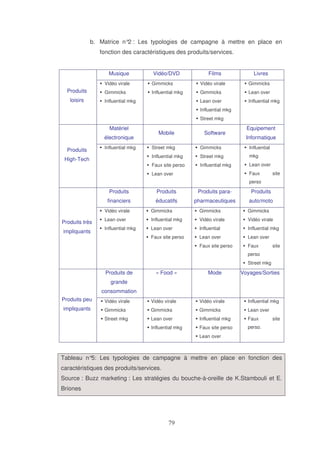 b. Matrice n° : Les typologies de campagne à mettre en place en
2
fonction des caractéristiques des produits/services.
Musique

Vidéo/DVD

Films

Livres

Vidéo virale

Produits
loisirs

Gimmicks

Vidéo virale

Gimmicks

Gimmicks

Influential mkg

Gimmicks

Lean over

Lean over

Influential mkg

Influential mkg

Influential mkg
Street mkg

Matériel
électronique
Produits

Influential mkg

Mobile

Software

Equipement
Informatique

Gimmicks

Influential

Influential mkg

Street mkg

mkg

Faux site perso

High-Tech

Street mkg

Influential mkg

Lean over
Faux

Lean over

site

perso

Produits

Produits

Produits para-

Produits

financiers

éducatifs

pharmaceutiques

auto/moto

Vidéo virale

impliquants

Gimmicks

Gimmicks

Lean over

Influential mkg

Vidéo virale

Vidéo virale

Influential mkg

Lean over

Influential

Influential mkg

Faux site perso

Lean over

Lean over

Faux site perso

Produits très

Gimmicks

Faux

site

perso
Street mkg

Produits de

« Food »

Mode

Voyages/Sorties

grande
consommation
Produits peu

Vidéo virale

Vidéo virale

Influential mkg

Gimmicks

Gimmicks

Gimmicks

Lean over

Street mkg

Lean over

Influential mkg

Faux

Influential mkg

impliquants

Vidéo virale

Faux site perso

perso.

site

Lean over

Tableau n° Les typologies de campagne à mettre en place en fonction des
5:
caractéristiques des produits/services.
Source : Buzz marketing : Les stratégies du bouche-à-oreille de K.Stambouli et E.
Briones

 