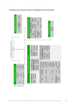 Mémoire de fin d’études | Arnold Stéllio BOUNGOUNGOU | Master 2 Chef de Projet International en Informatique et Réseaux 14 
Ci-dessous nous pouvons observer l’organigramme de l’entreprise. 
Figure 5 : Organigramme.  