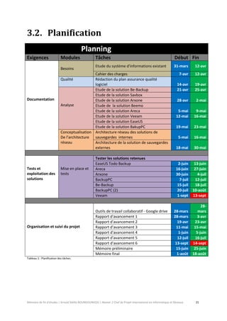 Mémoire de fin d’études | Arnold Stéllio BOUNGOUNGOU | Master 2 Chef de Projet International en Informatique et Réseaux 21 
3.2. Planification Planning Exigences Modules Tâches Début Fin 
Documentation Besoins Etude du système d'informations existant 31-mars 12-avr Cahier des charges 7-avr 12-avr Qualité Rédaction du plan assurance qualité logiciel 14-avr 19-avr Analyse Etude de la solution Be-Backup 21-avr 25-avr Etude de la solution Savbox 28-avr 2-mai Etude de la solution Arxone Etude de la solution Beemo 5-mai 9-mai Etude de la solution Areca Etude de la solution Veeam 12-mai 16-mai Etude de la solution EaseUS 19-mai 23-mai Etude de la solution BakupPC Conceptualisation De l’architecture réseau Architecture réseau des solutions de sauvegardes internes 5-mai 16-mai Architecture de la solution de sauvegardes externes 18-mai 30-mai 
Tests et exploitation des solutions Mise en place et tests Tester les solutions retenues EaseUS Todo Backup 2-juin 13-juin Areca 16-juin 27-juin Arxone 30-juin 4-juil BackupPC 7-juil 12-juil Be-Backup 15-juil 18-juil BackupPC (2) 20-juil 10-août Veeam 1-sept 13-sept 
Organisation et suivi du projet 
Outils de travail collaboratif - Google drive 28-mars 28- mars 
Rapport d'avancement 1 28-mars 3-avr 
Rapport d'avancement 2 19-avr 23-avr 
Rapport d'avancement 3 11-mai 15-mai 
Rapport d'avancement 4 1-juin 5-juin 
Rapport d'avancement 5 12-juil 16-juil 
Rapport d'avancement 6 13-sept 14-sept 
Mémoire préliminaire 15-juin 25-juin 
Mémoire final 1-août 18-août 
Tableau 1 : Planification des tâches. 
 