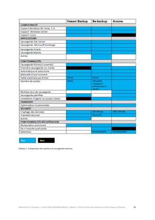 Mémoire de fin d’études | Arnold Stéllio BOUNGOUNGOU | Master 2 Chef de Projet International en Informatique et Réseaux 34 
Tableau 5 : Comparaison des solutions de sauvegardes externes. 
 