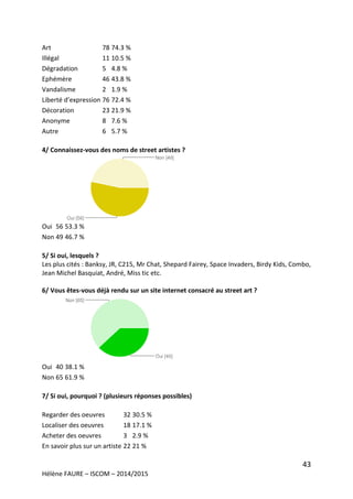 43
Hélène FAURE – ISCOM – 2014/2015
Art 78 74.3 %
Illégal 11 10.5 %
Dégradation 5 4.8 %
Ephémère 46 43.8 %
Vandalisme 2 1.9 %
Liberté d’expression 76 72.4 %
Décoration 23 21.9 %
Anonyme 8 7.6 %
Autre 6 5.7 %
4/ Connaissez-vous des noms de street artistes ?
Oui 56 53.3 %
Non 49 46.7 %
5/ Si oui, lesquels ?
Les plus cités : Banksy, JR, C215, Mr Chat, Shepard Fairey, Space Invaders, Birdy Kids, Combo,
Jean Michel Basquiat, André, Miss tic etc.
6/ Vous êtes-vous déjà rendu sur un site internet consacré au street art ?
Oui 40 38.1 %
Non 65 61.9 %
7/ Si oui, pourquoi ? (plusieurs réponses possibles)
Regarder des oeuvres 32 30.5 %
Localiser des oeuvres 18 17.1 %
Acheter des oeuvres 3 2.9 %
En savoir plus sur un artiste 22 21 %
 