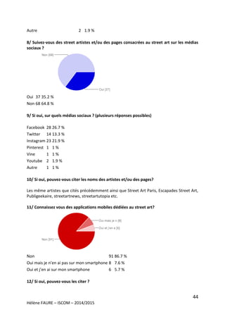 44
Hélène FAURE – ISCOM – 2014/2015
Autre 2 1.9 %
8/ Suivez-vous des street artistes et/ou des pages consacrées au street art sur les médias
sociaux ?
Oui 37 35.2 %
Non 68 64.8 %
9/ Si oui, sur quels médias sociaux ? (plusieurs réponses possibles)
Facebook 28 26.7 %
Twitter 14 13.3 %
Instagram 23 21.9 %
Pinterest 1 1 %
Vine 1 1 %
Youtube 2 1.9 %
Autre 1 1 %
10/ Si oui, pouvez-vous citer les noms des artistes et/ou des pages?
Les même artistes que cités précédemment ainsi que Street Art Paris, Escapades Street Art,
Publigeekaire, streetartnews, streetartutopia etc.
11/ Connaissez vous des applications mobiles dédiées au street art?
Non 91 86.7 %
Oui mais je n’en ai pas sur mon smartphone 8 7.6 %
Oui et j’en ai sur mon smartphone 6 5.7 %
12/ Si oui, pouvez-vous les citer ?
 