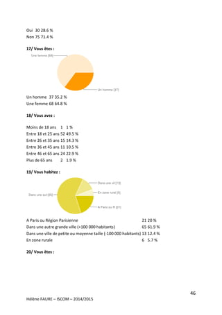 46
Hélène FAURE – ISCOM – 2014/2015
Oui 30 28.6 %
Non 75 71.4 %
17/ Vous êtes :
Un homme 37 35.2 %
Une femme 68 64.8 %
18/ Vous avez :
Moins de 18 ans 1 1 %
Entre 18 et 25 ans 52 49.5 %
Entre 26 et 35 ans 15 14.3 %
Entre 36 et 45 ans 11 10.5 %
Entre 46 et 65 ans 24 22.9 %
Plus de 65 ans 2 1.9 %
19/ Vous habitez :
A Paris ou Région Parisienne 21 20 %
Dans une autre grande ville (+100 000 habitants) 65 61.9 %
Dans une ville de petite ou moyenne taille (-100 000 habitants) 13 12.4 %
En zone rurale 6 5.7 %
20/ Vous êtes :
 