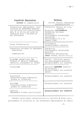 PARAMÈTRES DESCRIPTIFS 
(global et séquentiels) 
Trajectoire, déplacement, loca-lisation 
du phénomène observé 
(on veillera tout particulière-ment 
à la notion de cadre de 
référence pour l'estimation 
des distances) 
.................................. 
Durée d'observation 
Dimensions estimées du phénomène 
angulaires 
comparatives 
.................................. 
Forme (s) géométrique (s) 
Globale et détails remarqués 
.(..d.é.t.a..i.l.s.,. .c..h.a.n.g.e..m.e.n.t.. e..t. .f.o.r..m e) 
Couleur (s) 
Luminosité 
(caractéristique d'émission 
...p.r.o.p..r.e. .e.t.. .i.n.t.e.n..s.i.t.é.).. ....... 
Bruit (s) 
(caractéristique d'émission 
...p.r.o.p..r.e. .e.t.. .i.n.t.e..n.s.i.t.é..). ....... 
Odeur ( s ) 
dégagement d'odeur particulière 
(valise recueil témoignage 
reconstitution) 
Théodolite (mesure de site, 
azimut) 
Boussole, inclinomètre 
Télémètres optiques 
Décamètre 
Photographie instantanée 
(polaroïd) 
Photographie 24 x 36 
Caméra vidéo 
Chronomètre 
.e.n..r.e.g.i.s.t..r.e.m.e.n..t. .c.a.s..s.e.t.t.e.. 
Théodolite 
Photographie instantanée 
polaroïd 
Références personnelles 
(main tendue, ballon etc ... ) 
Dessin, 'écriture, dessin 
sur photographie polaroïd 
.E.n..r.e.g.i.s..t.r.e.m.e..n.t. .s.u.r.. .c.a.s.s.e. tte 
Nuancier PANTONNE (échelle 
de couleurs) 
Enregistrement sur cassette 
.d.e..s.s.i.n. ..................... 
Enregistrement sur cassette 
Enregistrement sur cassette 
Pendant cette phase reconstitutive on veillera à noter scru-puleusement 
la situation et les différents déplacements du témoin 
*/* 
 