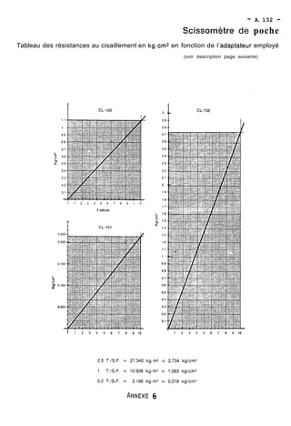 - A. 132 - 
Scissornètre de poche 
Tableau des résistances au cisaillement en kgtcm* en fonction de l'adaptateur employé 
(voir description page suivante) 
1 1 2 3 4 5 6 7 8 9 1 0 
Cadran 
 