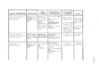 NOM du LABORATOIRE 
Laboratoire d'analyse 
physicochimique 
ELF Aquitaine 
Faculté de Rangueil 
Physique des Structures 
et des matériaux 
Laboratoire Chimie Orga-nique 
LAMMA 
Faculté de METZ 
SPECIALITE 
malyse physico 
:himique des 
:arottes de fo- 
.age 
malyse physi-jue 
des struc-xres 
des maté- 
:iaux 
;ervice d ' ana- 
Lyse physico- 
:himique du 
:NRS 
é-l-é-m-e-n-t-a-i-r-e- C microscopie, opti-terres, 
métaux éqlueec tronique 
et alliages .chimique 
dépot s chromatographie 
M-o-l-é-c-u-l-a-i-r-e- *spectromètre de 
Identification masse 
gaz composés .micro sonde élec-chimiques 
di- troniaue 
vers 
élec-électronique 
Identificatio des composés 1su .Spectrom&tre de 
masse ionique en 
gaz rface et en pro-minéraux 
fondeur 
,liquides Microsonde électri 
que 
.~icroscope éiectro 
nique 
CO.UT ESTIME 
D'ANALYSE 
-lOOO à 2000 F 
l'échantillon 
- 5000 à 10.000F 
l'échantillon 
selon la com-plexité 
de l'a. 
nalyse et du 
type d'apparei. 
lage utilisé 
3000' F 
l'échantillon 
'10 000 F 
l'analyse de . 
l'échantillon 
I 
DELAIS 
Rapide en 
analyse op-ique 
et mi-roscopique 
j 
à 2 mois 
our autres 
nazyses 
à 6 mois 
e délais 
1 à 2 mois 
de délais 
 