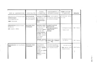 - NOM du LABORATOIRE 
L 
m 
i 
C 
- 
L 
v 
UPS 
aboratoire d'acoustique 
~étéorologie 
nstrumentation 
NRS TOULOUSE 
,aboratoire physiologie 
égétale 
- 
(LA241 CNRS) 
,aboratoire de biochimie 
INRA 
SPECIALITE 
'érification 
,t étalonnage 
l' instruments 
malyses bio- 
'himiques 
malyses bio- 
:himiques 
TYPES 
D ' ANALYSE 
-- - -~ 
4nalyse d' ins. 
trusments et 
de systèmes 
nétéorologi- 
Tues 
halyse quan-~ 
titative des 
protéines 
bnalyse quali. 
tative des 
zonstituants 
ides aminés 
scides carbo-xyliques 
Neutres 
dosage activi, 
té enzymat'iqu 
équipement 
pigmentaire 
photos synté-tique 
Composés gluc 
diques 
Amino acides 
libres 
INSTRUMENTS & 
APPAREILLAGES 
,Tous instruments 
de mesure physique 
en électronique 
Technique particu-que 
.Chromatographie' 
monoquant i tat ive 
en couche mince 
COUT ESTIME 
D'ANALYSE 
à évaluer selon 
le cas 
4 échantillons 
7650 F HT 
4 échantillons 
10 000 F 
10 000 F HT 
Une série d'é-chantillons 
DELAIS 
2 ;à 3 mois 
2 a 3 mois 
3 à 6 mois 
 