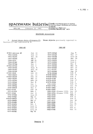 ~UW& World Warning bcncy for SateIliter 
World Data Cenler A for Rochets and Satellite& 
SPX-340 February 23, 1982 Goddod Space Riet Center 
Greenbelt, Muyland, U.S.A. 20771 
SPACEWARN Activities 
6 . Actual decay d a t e s (Category 1). Those objects p r e v i o u s l y r e p o r t e d i n 
Section C.5 are i n d i c a t e d by #. 
Feb. 12 
Feb. 13 
Nov. 28 
May 1 
May 29 
May 27 
Nov. 3 
Feb. 2 
Sept. 5 
AU^. 18 
May 9 
Jan. 25 
A p r . 13 
Feb. 14 
Mar. 11 
Oct. 29 
Nov. 9 
Jan. 1 
J u l y 22 
Nov. 5 
Feb. 10 
Oct. 5 
Jan. 31 
June 25 
May 12 
Jan. 27 
May 13 
May 9 
Nov. 2 
June 11 
June 19 
J u l y 18 
May 15 
1977-065AJ 
1977-065AP 
1977-065BB 
1977-065BF 
1977-065CF 
1977-065DD 
1977-065DZ 
1977-065EE 
1977-065EH 
1977-065EK 
1977-065ER 
1978-026AM 
a1978-026CF 
#1978-026CG 
#1979-014B 
#1979-051B 
#1979-065B 
1980-030M 
#1981-0706 . 
#1981-086G 
#1981-O906 
1982-002A (Cosmos 
1982-005~ (Cosmos 
1982-005E 
1982-005F 
1982-005J 
1982-007C 
1982-008B 
1982-008C 
1982-009B 
1982-009C 
1982-010B 
Aug. 9 
Nov. 17 
June 20 
Mar. 11 
June 4 
June 6 
Dec. 6 
Mar. 16 
Nov. 15 
Dec. 16 
Aug. 20 
Feb. 5 
Feb. 15 
Feb. 5 
Feb. 8 
Feb. 17 
Feb. 5 
Feb. 17 
Jan. 25 
Feb. 6 
Feb. 4 
1332) Jan. 25 
1334) Feb. 3 
Feb. 4 
Feb. 6 
Feb. 5 
Jan. 30 
Feb. 2 
Jan. 3 1 
Feb. 7 
Feb. 6 
Feb. 11 
 
