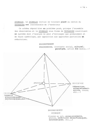 STIMULUS. Le STIMULUS initial se trouvant ?lacé au centre du 
TETRAEDRE est inaccessible de l'extérieur 
Ce schéma répond bien aü problème posé, puisque l'ensemble 
des observables et le STIMULUS sous forme de TETRAEDRE constituent 
un système dont l'analyse ne peut s'envisager que globalement et 
de façon symétrique, par opposition aux approches partielles et 
réductrices. 
ENVI RON?JEMENT 
PÇ~CHCÇOCIAL (contexte social, cclturel, 
pzradigne, action dzs media. .-j 
(ciéposition, 
enregistreaentr 
écrits, oraux, 
etc.. .) 
(traces au sol, ezregistresents, 
pnoios, conCitions nétéor3logiqües1 
astronoeiques, etc ... ) 
 