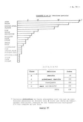 A VION 
BALLON 
SATELLITE 
FUSFE 
ETOILE 
SOLEIL 
NUAGE 
CZasse Définition Tcmbre 
A * identifié 
B probablement identifié 
TOTAL 
* Certains phdnomènes en haute atmosphère sont vus par de nom-breuses 
personnes et donnent lieu à toute une série de témoi-gnages 
similaires. Chacune de ces "observations multiples" 
n'a été comptée qu'une fois. 
 
