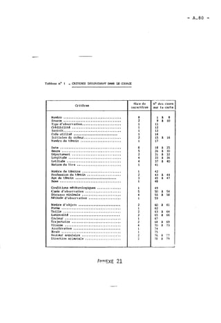 Tableau no 1 . OTI'ERES PTiXRdEWNir DANS LE CDMC;E 
Miméro .................................. 
Source .................................. 
Type d'observation ....................... 
eedibilité ............................. 
Intérêt .................................. 
înie utluse ............................ 
initiales du deur ...................... 
Wodu thin ........................ 
Date ............ 
Heure ........... 
Departerrent ..... 
Longitde ....... 
Latitlde ........ 
Nature du lieu . . 
Profession du tbin .................... 
Age du thin ........................... 
Sexe .................................... 
Cordith mét6orolcgiques .............. 
Curée d'observation ..................... 
Distance mFntmale ....................... 
F~d'obs~ervatioen .... ............... 
Nanbre d'objets ......................... 
mm ................................... 
Taille .................................. 
LumirIosite .............................. 
Catleur ................................. 
TrajectDire ............................. 
Vitesse ................................. 
Accélération ............................ 
Bruit ................................... 
Hautair aqdaLre ....................... 
DFrection azLmtale ..................... 
Nhre de 
caract Pres 
No des cases 
sur la cart~ 
 