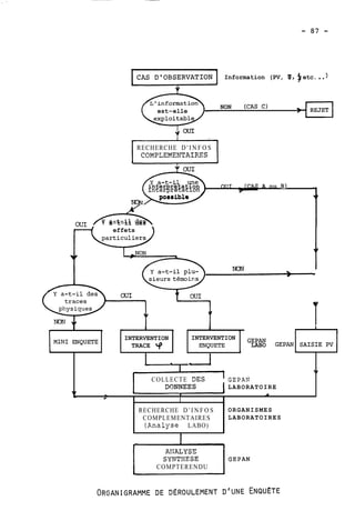uCAS D ' OBSERVATION Inf ormation (PV, q, ) etc. . . 1 
est-elle 
NON (CAS C) 
Y a-t-il une ~~3 interprétation OUI :(CAS A ou BI 
RECHERCHE D'INFOS 
COMPLENENTAIR3S 
possible m 
OUI A Y a-t-il des 
effets 
I I J * I i 
1 + 
INTERVENTION 
MIN1 ENQUETE SAISIE PV INTERVENTION 
TRACE 9 
l Fi Av I 
ENQUETE 
GEPAN GEPAN 
LABO 
9 1 
COLLECTE DES GEPAN 
a - 1 
DONNEES LABORATOIRE 
I 
ATJALYSS 
SYNTHESE GEPAN 
COMPTERENDU 
2 
i 
1 
RECHERCHE D ' I N F O S 
COMPLEMENTAIRES 
(halyse LABO) 
ORGANISMES 
LABORATOIRES 
1 
 