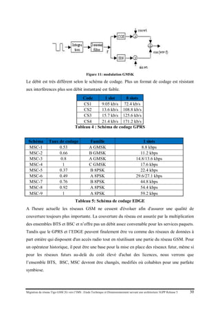 Migration du réseau Tigo GSM 2G vers l’IMS : Etude Technique et Dimensionnement suivant une architecture 3GPP Release 5 30
Figure 11: modulation GMSK
Le débit est très différent selon le schéma de codage. Plus un format de codage est résistant
aux interférences plus son débit instantané est faible.
Code 1 slot 8 slots
CS1 9.05 kb/s 72.4 kb/s
CS2 13.6 kb/s 108.8 kb/s
CS3 15.7 kb/s 125.6 kb/s
CS4 21.4 kb/s 171.2 kb/s
Tableau 4 : Schéma de codage GPRS
Tableau 5: Schéma de codage EDGE
A l'heure actuelle les réseaux GSM ne cessent d'évoluer afin d'assurer une qualité de
couverture toujours plus importante. La couverture du réseau est assurée par la multiplication
des ensembles BTS et BSC et n’offre pas un débit assez convenable pour les services paquets.
Tandis que le GPRS et l’EDGE peuvent finalement être vu comme des réseaux de données à
part entière qui disposent d'un accès radio tout en réutilisant une partie du réseau GSM. Pour
un opérateur historique, il peut être une base pour la mise en place des réseaux futur, même si
pour les réseaux futurs au-delà du coût élevé d'achat des licences, nous verrons que
l’ensemble BTS, BSC, MSC devront être changés, modifiés où cohabites pour une parfaite
symbiose.
Schéma Taux de codage Famille 1 slots
MSC-1 0.53 A GMSK 8.8 kbps
MSC-2 0.66 B GMSK 11.2 kbps
MSC-3 0.8 A GMSK 14.8/13.6 kbps
MSC-4 1 C GMSK 17.6 kbps
MSC-5 0.37 B 8PSK 22.4 kbps
MSC-6 0.49 A 8PSK 29.6/27.1 kbps
MSC-7 0.76 B 8PSK 44.8 kbps
MSC-8 0.92 A 8PSK 54.4 kbps
MSC-9 1 A 8PSK 59.2 kbps
 
