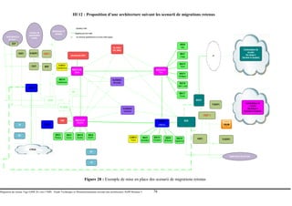 Migration du réseau Tigo GSM 2G vers l’IMS : Etude Technique et Dimensionnement suivant une architecture 3GPP Release 5 78
III 12 : Proposition d’une architecture suivant les scenarii de migrations retenus
MSC/VLR2
Dakar
MGW
M’BACKE
MSC/VLR3
Thies
HLR2/AUC
Downtown
HLR3/AUC
Almadies
MSS
Mc
MSC/VLR1
Downtown
BSC1
Mermoz
BSC13
Almadies
BSC4
DAKAR1
BSC3
Plateau
BSC14
Camberene
E-BSC2
Camberene
E-BSC5
Touba
BSC9
Boustane
BSC6
M’Backe
BSC12
Diourbel
BSC8
Saly
BSC7
Louga
BSC15
Thies
BSC11
Rufisque
BSC16
Saint Louis
(Broadcaster,RBT)
IN, USSD,
IVR, SMSC
BSC10
Ziguinchor
VMS
BSC17
Tamba
Signalling Traffic
Signalling and Voice traffic
3G SGSN
Gb
GGSN Gn
UTRAN
MT
TE
TE
MT
Lu
MGW
Commutateur de
circuits
De classe 3
(Sonatel et Sudatel)
Applications & services
CSCF *)
* ) ces elements appartiennent a la meme entite logique
MGCF
MRF
Gi
CSCF
Gi
Mr
R-SGW*)
Ms
reseaux de
signalisation
mobile
HSS*) Mh
Gc
Apllications et
services *
SCP
Cap
CSCF*)Cx
Mr
Gi
EIR
Lu
Multimedia IP
network
Mm
Gi
AGW
Nc
Gr
T-SGW*)
Mg
Commutateur de
circuits
De classe 4
(Sonatel et Sudatel)Mm
Gr
Cap
HSS*)
D et C
R-SGW*)
Mh
IP
Figure 28 : Exemple de mise en place des scenarii de migrations retenus
 
