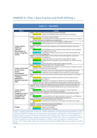 ANNEXE 
G 
: 
Plan 
« 
Base 
Erosion 
and 
Profit 
Shifting 
» 
25 
Table 12 — Plan BEPS 
Piliers Actions 
Action 1 : Relever les défis fiscaux posés par l’économie numérique 
• Septembre 2014 : rapport sur les problèmes fiscaux posés & mesures de résolution 
Actions visant à 
établir une 
cohérence 
internationale en 
matière d’impôt des 
sociétés 
Action 2 : Neutraliser les effets des montages hybrides 
• Septembre 2014 : recommandations sur la manière de neutraliser leurs effets par la conception 
de règles nationales et de dispositions conventionnelles 
Action 3 : Renforcer les règles relatives aux sociétés étrangères contrôlées (SEC) 
• Septembre 2015 : Recommandations pour la conception des règles relatives aux recours à ce 
type de sociétés 
Action 4 : Limiter l’érosion de la base d’imposition via les déductions d’intérêts et autres frais 
financiers 
• Septembre 2015 : recommandations sur la conception de règles nationales visant à empêcher 
l’érosion de la base d’imposition par ce biais 
• Décembre 2015 : modification des règles de calcul de prix de transfert afin de limiter cette 
érosion de la base d’imposition 
Action 5 : Lutter plus efficacement contre les pratiques fiscales dommageables, en prenant en 
compte la transparence et la substance 
• Septembre 2014 : examen des régimes en vigueur dans les pays membres – point 1 
• Septembre 2015 : stratégie pour faire participer les pays non-Membres de l’OCDE au Forum 
mis en place – point 2 
• Décembre 2015 : révision des critères existants dans le cadre de cette lutte 
Actions visant à faire 
en sorte que les 
normes 
internationales 
puissent de nouveau 
s’appliquer 
pleinement et 
produisent tous leurs 
effets 
Action 6 : Empêcher l’utilisation abusive des conventions fiscales 
• Septembre 2014 : recommandations pour empêcher ce type d’abus par la conception de règles 
nationales et de dispositions conventionnelles 
Action 7 : Empêcher les mesures visant à éviter artificiellement le statut d’établissement stable 
• Septembre 2015 : dispositions visant à empêcher d’éviter le statut d’ES via des mesures 
Action 8, 9, 10 : Faire en sorte que les prix de transfert calculés soient conformes à la création de 
valeur 
• Septembre 2014 : modification de la manière de calculer les prix de transfert des actifs 
incorporels (action 8 – phase 1) 
• Septembre 2015 : modification de la manière de calculer les prix de transfert des actifs 
incorporels (action 8 – phase 2), modification du calcul des prix de transfert découlant de la 
localisation du capital et des risques (action 9) et des transactions ) haut risque (action 10) 
Actions visant à 
assurer la 
transparence tout en 
encourageant une 
certitude et une 
lisibilité accrues 
Action 11 : Mettre au point des méthodes permettant de collecter et d’analyser des données sur 
l’érosion de la base d’imposition et le transfert de bénéfices ainsi que les mesures prises pour y 
remédier 
• Septembre 2015 : analyse et recommandations sur les données à collecter à propos de 
l’érosion de la base d’imposition et du transfert des bénéfices 
Action 12 : Obliger les contribuables à faire connaître leurs dispositifs de planification fiscale 
agressive 
• Septembre 2015 : recommandations sur les règles nationales à concevoir en vue d’obliger les 
contribuables à déclarer leurs dispositifs de planification fiscale agressive 
Action 13 : Réexaminer la documentation des prix de transfert 
• Septembre 2014 : réexamen de la documentation et du modèle de déclaration pour chaque 
pays 
Action 14 : Accroitre l’efficacité de règlement des différends 
Finalité 
Action 15 : élaboration d’un instrument multilatéral 
• Septembre 2014 : rapport sur la faisabilité 
• Décembre 2015 : mise au point de l’instrument 
Source : Synthèse personnelle sur base de : OCDE, Moderniser les règles fiscales internationales : point 
sur le projet BEPS, l’échange de renseignements et le programme sur la fiscalité et le développement, in 
OCDE: rapports finaux de la Réunion ministérielle 2014, adresse URL: http://www.oecd.org/fr/rcm/C-MIN( 
2014)6-FRE.pdf (page consultée le 20 juillet 2014) et OCDE, Plan d’action concernant l’érosion de 
la base d’imposition et le transfert des bénéfices, in OCDE: centre de politique et d’administration 
fiscale, 2013, adresse URL: http://www.oecd.org/fr/ctp/PlanActionBEPS.pdf (page consultée le 12 juillet 
2014) 
 