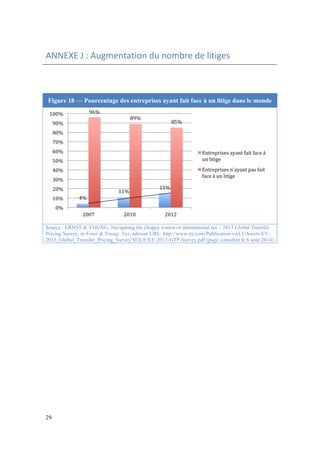 ANNEXE 
J 
: 
Augmentation 
du 
nombre 
de 
litiges 
Figure 18 — Pourcentage des entreprises ayant fait face à un litige dans le monde 
100% 
90% 
80% 
70% 
60% 
50% 
40% 
30% 
20% 
10% 
Source : ERNST & YOUNG, Navigating the choppy waters of international tax – 2013 Global Transfer 
Pricing Survey, in Ernst & Young: Tax, adresse URL: http://www.ey.com/Publication/vwLUAssets/EY- 
2013_Global_Transfer_Pricing_Survey/$FILE/EY-2013-GTP-Survey.pdf (page consultée le 6 août 2014) 
29 
4% 
11% 
15% 
96% 
89% 
85% 
0% 
2007 
2010 
2012 
Entreprises 
ayant 
fait 
face 
à 
un 
litige 
Entreprises 
n'ayant 
pas 
fait 
face 
à 
un 
litige 
 