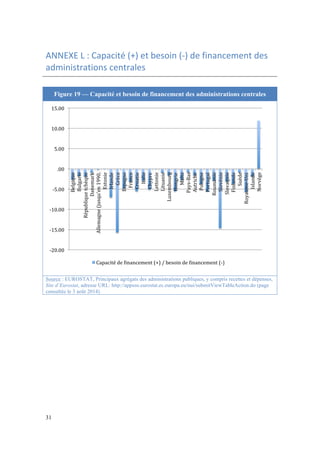 ANNEXE 
L 
: 
Capacité 
(+) 
et 
besoin 
(-­‐) 
de 
financement 
des 
administrations 
centrales 
15.00 
10.00 
5.00 
.00 
-­‐5.00 
-­‐10.00 
-­‐15.00 
-­‐20.00 
31 
Figure 19 — Capacité et besoin de financement des administrations centrales 
Belgique 
Bulgarie 
République 
tchèque 
Danemark 
Estonie 
Irlande 
Grèce 
Espagne 
France 
Croatie 
Allemagne 
(jusqu'en 
1990, 
Italie 
Chypre 
Lettonie 
Lituanie 
Hongrie 
Malte 
Pays-­‐Bas 
Autriche 
Pologne 
Portugal 
Roumanie 
Slovénie 
Slovaquie 
Finlande 
Luxembourg 
Suède 
Islande 
Norvège 
Royaume-­‐Uni 
Capacité 
de 
rinancement 
(+) 
/ 
besoin 
de 
rinancement 
(-­‐) 
Source : EUROSTAT, Principaux agrégats des administrations publiques, y compris recettes et dépenses, 
Site d’Eurostat, adresse URL: http://appsso.eurostat.ec.europa.eu/nui/submitViewTableAction.do (page 
consultée le 3 août 2014) 
 