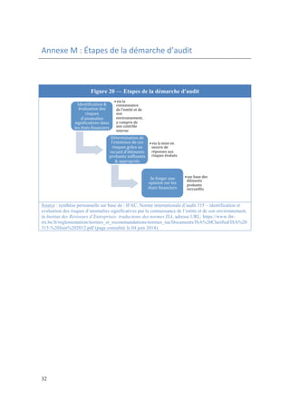 Annexe 
M 
: 
Étapes 
de 
la 
démarche 
d’audit 
32 
Figure 20 — Etapes de la démarche d'audit 
Identirication 
& 
évaluation 
des 
risques 
d'anomalies 
• via 
la 
connaissance 
de 
l'entité 
et 
de 
son 
environnement, 
y 
compris 
de 
son 
contrôle 
interne 
Détermination 
de 
l'existence 
de 
ces 
risques 
grâce 
au 
recueil 
d'éléments 
probants 
sufrisants 
signiricatives 
dans 
les 
états 
rinanciers 
& 
appropriés 
• via 
la 
mise 
en 
oeuvre 
de 
réponses 
aux 
risques 
évalués 
Se 
forger 
une 
opinion 
sur 
les 
états 
rinanciers 
Source : synthèse personnelle sur base de : IFAC, Norme internationale d’audit 315 – identification et 
evaluation des risques d’anomalies significatives par la connaissance de l’entite et de son environnement, 
in Institut des Réviseurs d’Entreprises: traductions des normes ISA, adresse URL: https://www.ibr-ire. 
be/fr/reglementation/normes_et_recommandations/normes_isa/Documents/ISA%20Clarified/ISA%20 
315-%20Juin%202012.pdf (page consultée le 04 juin 2014) 
• sur 
base 
des 
éléments 
probants 
reccueillis 
