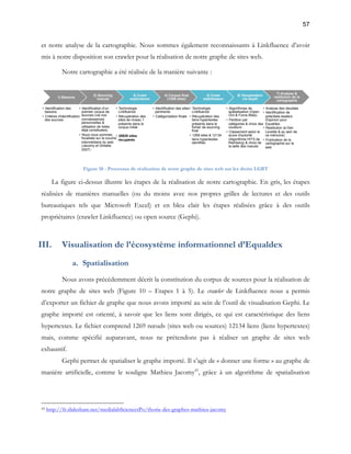 57 
et notre analyse de la cartographie. Nous sommes également reconnaissants à Linkfluence d’avoir 
mis à notre disposition son crawler pour la réalisation de notre graphe de sites web. 
Notre cartographie a été réalisée de la manière suivante : 
2) Sourcing 
manuel 
• Identification d'un 
premier corpus de 
sources (via nos 
connaissances 
personnelles & 
utilisation de listes 
déjà constituées) 
• Nous nous sommes 
focalisés sur la couche 
intermédiaire du web 
(Jacomy et Ghitalla 
2007) 
3) Crawl 
exploratoire 
• Technologie 
Linkfluence 
• Récupération des 
sites de niveau 1 
présents dans le 
corpus initial 
• 20820 sites 
récupérés 
4) Corpus final 
(1269 sites) 
• Identification des sites 
pertinents 
• Catégorisation finale 
5) Crawl 
stabilisateur 
• Technologie 
Linkfluence 
• Récupération des 
liens hypertextes 
présents dans le 
fichier de sourcing 
final 
• 1269 sites & 12134 
liens hypertextes 
identifiés 
Figure 10 - Processus de réalisation de notre graphe de sites web sur les droits LGBT 
1) Besoins 
• Identification des 
besoins 
• Critères d'identification 
des sources 
La figure ci-dessus illustre les étapes de la réalisation de notre cartographie. En gris, les étapes 
réalisées de manières manuelles (ou du moins avec nos propres grilles de lectures et des outils 
bureautiques tels que Microsoft Excel) et en bleu clair les étapes réalisées grâce à des outils 
propriétaires (crawler Linkfluence) ou open source (Gephi). 
III. Visualisation de l’écosystème informationnel d’Equaldex 
a. Spatialisation 
Nous avons précédemment décrit la constitution du corpus de sources pour la réalisation de 
notre graphe de sites web (Figure 10 – Etapes 1 à 5). Le crawler de Linkfluence nous a permis 
d’exporter un fichier de graphe que nous avons importé au sein de l’outil de visualisation Gephi. Le 
graphe importé est orienté, à savoir que les liens sont dirigés, ce qui est caractéristique des liens 
hypertextes. Le fichier comprend 1269 noeuds (sites web ou sources) 12134 liens (liens hypertextes) 
mais, comme spécifié auparavant, nous ne prétendons pas à réaliser un graphe de sites web 
exhaustif. 
Gephi permet de spatialiser le graphe importé. Il s’agit de « donner une forme » au graphe de 
manière artificielle, comme le souligne Mathieu Jacomy45, grâce à un algorithme de spatialisation 
45 http://fr.slideshare.net/medialabSciencesPo/thorie-des-graphes-mathieu-jacomy 
6) Visualisation 
via Gephi 
• Algorithmes de 
spatialisation (Open 
Ord & Force Atlas) 
• Partition par 
catégories & choix des 
couleurs 
• Classement selon le 
score d'autorité 
(Algorithme HITS de 
Kleinberg) & choix de 
la taille des noeuds 
7) Analyse & 
restitution de la 
cartographie 
• Analyse des résultats 
• Identification de 
potentiels leaders 
d'opinion pour 
Equaldex 
• Restitution (à Dan 
Leveille & au sein de 
ce mémoire) 
• Publication de la 
cartographie sur le 
web 
 