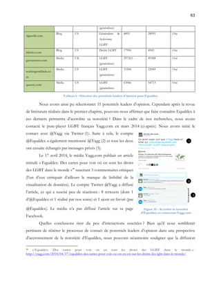 63 
(généraliste) 
signorile.com 
Blog US Généraliste & 
Activisme 
LGBT 
8893 28991 Oui 
bilerico.com 
Blog US Droits LGBT 17900 4945 Oui 
gaystarnews.com 
Média UK LGBT 
(généraliste) 
297263 49388 Oui 
washingtonblade.co 
m 
Média US LGBT 
(généraliste) 
31906 22049 Oui 
queerty.com 
Média US LGBT 
(généraliste) 
63066 54713 Oui 
Tableau 6 - Sélection des potentiels leaders d'opinion pour Equaldex 
Nous avons ainsi pu sélectionner 11 potentiels leaders d’opinion. Cependant après la revue 
de littérature réalisée dans le premier chapitre, pouvons-nous affirmer que faire connaître Equaldex à 
ces derniers permettra d’accroître sa notoriété ? Dans le cadre de nos recherches, nous avons 
contacté le pure-player LGBT français Yagg.com en mars 2014 (ci-après). Nous avons initié le 
contact avec @Yagg via Twitter (1). Suite à cela, le compte 
@Equaldex a également mentionné @Yagg (2) et tous les deux 
ont ensuite échangés par messages privés (3). 
Le 17 avril 2014, le média Yagg.com publiait un article 
intitulé « Equaldex: Des cartes pour voir où en sont les droits 
des LGBT dans le monde »48 suscitant 3 commentaires critiques 
(l’un d’eux critiquait d’ailleurs le manque de lisibilité de la 
visualisation de données). Le compte Twitter @Yagg a diffusé 
l’article, ce qui a suscité peu de réactions : 8 retweets (dont 1 
d’@Equaldex et 1 réalisé par nos soins) et 1 ajout en favori (par 
@Equaldex). Le média n’a pas diffusé l’article sur sa page 
Facebook. 
Figure 15 - Accroître la notoriété 
d'Equaldex en contactant Yagg.com 
Quelles conclusions tirer du peu d’interactions suscitées ? Bien qu’il nous semblerait 
pertinent de réitérer le processus de contact de potentiels leaders d’opinion dans une perspective 
d’accroissement de la notoriété d’Equaldex, nous pouvons néanmoins souligner que la diffusion 
48 « Equaldex: Des cartes pour voir où en sont les droits des LGBT dans le monde » : 
http://yagg.com/2014/04/17/equaldex-des-cartes-pour-voir-ou-on-en-est-sur-les-droits-des-lgbt-dans-le-monde/ 
 