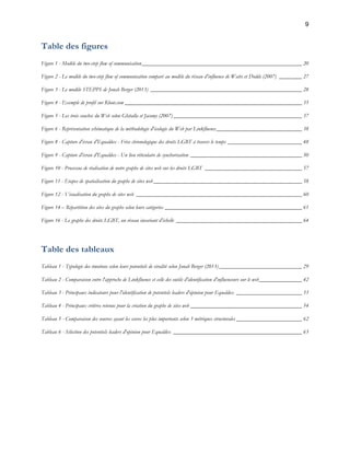9 
Table des figures 
Figure 1 - Modèle du two-step flow of communication ________________________________________________________ 20 
Figure 2 - Le modèle du two-step flow of communication comparé au modèle du réseau d'influence de Watts et Dodds (2007) ________ 27 
Figure 3 - Le modèle STEPPS de Jonah Berger (2013) _____________________________________________________ 28 
Figure 4 - Exemple de profil sur Klout.com ______________________________________________________________ 35 
Figure 5 - Les trois couches du Web selon Ghitalla et Jacomy (2007) _____________________________________________ 37 
Figure 6 - Représentation schématique de la méthodologie d'écologie du Web par Linkfluence ______________________________ 38 
Figure 8 - Capture d'écran d'Equaldex - Frise chronologique des droits LGBT à travers le temps __________________________ 48 
Figure 9 - Capture d'écran d'Equaldex - Un lieu réticulaire de synchorisation _______________________________________ 50 
Figure 10 - Processus de réalisation de notre graphe de sites web sur les droits LGBT __________________________________ 57 
Figure 11 - Etapes de spatialisation du graphe de sites web ____________________________________________________ 58 
Figure 12 - Visualisation du graphe de sites web __________________________________________________________ 60 
Figure 14 – Répartition des sites du graphe selon leurs catégories ________________________________________________ 61 
Figure 16 - Le graphe des droits LGBT, un réseau invariant d'échelle ____________________________________________ 64 
Table des tableaux 
Tableau 1 - Typologie des émotions selon leurs potentiels de viralité selon Jonah Berger (2013) _____________________________ 29 
Tableau 2 - Comparaison entre l'approche de Linkfluence et celle des outils d'identification d'influenceurs sur le web _______________ 42 
Tableau 3 - Principaux indicateurs pour l'identification de potentiels leaders d'opinion pour Equaldex _______________________ 53 
Tableau 4 - Principaux critères retenus pour la création du graphe de sites web _______________________________________ 54 
Tableau 5 - Comparaison des sources ayant les scores les plus importants selon 3 métriques structurales _______________________ 62 
Tableau 6 - Sélection des potentiels leaders d'opinion pour Equaldex _____________________________________________ 63 
 