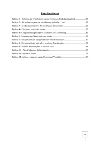XIII
Liste des tableaux
Tableau 1 – Solutions de virtualisation serveur (orientées cloud et production)..................... 16
Tableau 2 – Virtualisation poste de travail (usage individuel / test)........................................ 17
Tableau 3 - Synthèse comparative des modèles de déploiement ............................................. 23
Tableau 4 - Principaux protocoles réseau ................................................................................ 35
Tableau 5 : Comparatif des principales solutions Cloud Computing....................................... 50
Tableau 6 : Équipements d’interconnexion réseau .................................................................. 56
Tableau 7 : Recapitulatif des équipements serveurs et ordinateurs.......................................... 57
Tableau 8 : Recapitulatif des logiciels et systèmes d'exploitation ........................................... 58
Tableau 9 : Matériel Réutilisé pour la solution cloud .............................................................. 65
Tableau 10 – Plan d’adressage de la maquette......................................................................... 74
Tableau 11 : Interfaces réseau.................................................................................................. 75
Tableau 12 : tableau réseau des nœuds Proxmox et VirtualBox.............................................. 79
 