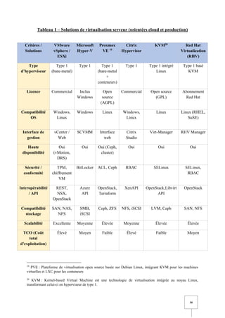 16
Tableau 1 – Solutions de virtualisation serveur (orientées cloud et production)
Critères /
Solutions
VMware
vSphere /
ESXi
Microsoft
Hyper-V
Proxmox
VE 19
Citrix
Hypervisor
KVM20
Red Hat
Virtualization
(RHV)
Type
d’hyperviseur
Type 1
(bare-metal)
Type 1 Type 1
(bare-metal
+
conteneurs)
Type 1 Type 1 intégré
Linux
Type 1 basé
KVM
Licence Commercial Inclus
Windows
Open
source
(AGPL)
Commercial Open source
(GPL)
Abonnement
Red Hat
Compatibilité
OS
Windows,
Linux
Windows Linux Windows,
Linux
Linux Linux (RHEL,
SuSE)
Interface de
gestion
vCenter /
Web
SCVMM Interface
web
Citrix
Studio
Virt-Manager RHV Manager
Haute
disponibilité
Oui
(vMotion,
DRS)
Oui Oui (Ceph,
cluster)
Oui Oui Oui
Sécurité /
conformité
TPM,
chiffrement
VM
BitLocker ACL, Ceph RBAC SELinux SELinux,
RBAC
Interopérabilité
/ API
REST,
NSX,
OpenStack
Azure
API
OpenStack,
Terraform
XenAPI OpenStack,Libvirt
API
OpenStack
Compatibilité
stockage
SAN, NAS,
NFS
SMB,
iSCSI
Ceph, ZFS NFS, iSCSI LVM, Ceph SAN, NFS
Scalabilité Excellente Moyenne Élevée Moyenne Élevée Élevée
TCO (Coût
total
d’exploitation)
Élevé Moyen Faible Élevé Faible Moyen
19
PVE : Plateforme de virtualisation open source basée sur Debian Linux, intégrant KVM pour les machines
virtuelles et LXC pour les conteneurs
20
KVM : Kernel-based Virtual Machine est une technologie de virtualisation intégrée au noyau Linux,
transformant celui-ci en hyperviseur de type 1.
 