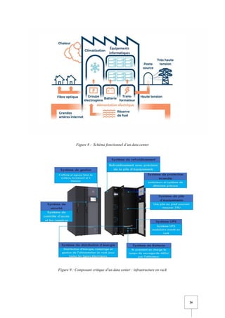 26
Figure 8 : Schéma fonctionnel d’un data center
Figure 9 : Composant critique d’un data center : infrastructure en rack
 