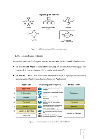 33
Figure 11 : Schéma représentatif des topologies réseau
2.3.4. Les modèles de référence
La communication entre les équipements d’un réseau repose sur deux modèles fondamentaux :
● Le modèle OSI (Open System Interconnexion) est une architecture théorique à sept
couches de la couche physique (1) à la couche application (7).
● Le modèle TCP/IP : plus utilisé dans Internet et le cloud, il regroupe les fonctions en
quatre couches (Accès réseau, Internet, Transport, Application).
Figure 12 : Correspondance entre les modèles OSI et TCP/IP
 