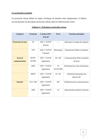 35
Les protocoles essentiels
Un protocole réseau définit les règles d’échange de données entre équipements, le tableau
suivant présente les principaux protocoles utilisés dans les infrastructures cloud.
Tableau 4 - Principaux protocoles réseau
Catégorie Protocole Couches OSI /
TCP-IP
Ports Fonction principale
Protocoles de base IP OSI 3 / TCP-IP
Internet
— Adressage et routage des paquets.
TCP OSI 4 / TCP-IP
Transport
Dynamique Transmission fiable et ordonnée.
Accès &
communication
HTTP /
HTTPS
OSI 7 / TCP-IP
Application
80 / 443 Communication Web et transfert
sécurisé.
DNS OSI 7 / TCP-IP
Application
53
(TCP/UDP)
Résolution des noms de domaine.
DHCP OSI 7 / TCP-IP
Application
67 / 68 Attribution dynamique des
adresses IP.
Sécurité TLS / SSL OSI 7 / TCP-IP
Application
443 Chiffrement des communications.
SSH OSI 7 / TCP-IP
Application
22 Administration distante sécurisée.
 