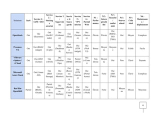 49
Solutions IaaS
Service 1 :
IAM / SSO
Service
2 :
Stockag
e
sécurisé
Service 3
:
Supervisi
on
Servic
e 4 :
Sauve
garde
Service
5 :
VPN
interne
Service
6 :
Portail
Web
N1 :
Perfor
mance
N2 :
Intero
pérabi
lité
N3 :
Sécurité
/
confor
mité
N4 :
Souver
aineté
N5 :
Coût
total
N6 :
Maintenanc
e /
déploiement
OpenStack Oui
Oui
(Keystone)
Oui
(Swift/C
inder)
Oui
(Ceilomet
er)
Oui
(Heat)
Oui
(Neutro
n)
Oui
(Horizo
n)
Élevée Élevée
Oui
(RBAC,
ISO
27001)
Oui Moyen Complexe
Proxmox
VE
Oui
Oui (RBAC
intégré)
Oui
(Ceph)
Oui
(Dashboar
d)
Oui
(Backu
p
Server)
Oui
(VPN
intégré)
Oui
(Web
UI)
Bonne
Moyen
ne
Moyenn
e
Oui Faible Facile
VMware
vSphere /
vCloud
Oui
Oui (SSO
vCenter)
Oui
(vSAN)
Oui
(vRealize
Ops)
Oui
(SRM)
Partiel
(NSX)
Oui
(vCente
r)
Très
élevée
Moyen
ne
Oui Non Élevé Payante
Microsoft
Azure Stack
Oui
Oui (Azure
AD)
Oui
(Blob
Storage)
Oui
(Azure
Monitor)
Oui
(Recov
ery
Service
s)
Oui
(VPN
Gatewa
y)
Oui
(Portal
Azure)
Très
élevée
Forte
Oui
(ISO
27001)
Non Élevé Complexe
Red Hat
OpenShift
Partiel
Oui
(RBAC,
OAuth)
Partiel
(Persiste
nt
Volume
s)
Oui
(Promethe
us,
Grafana)
Oui
(Backu
p
CronJo
bs)
Oui
(SDN
interne)
Oui
(Consol
e Web)
Élevée Forte Oui
Moyen
ne
Moyen Moyenne
 