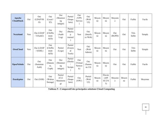 50
Apache
CloudStack
Oui
Oui
(LDAP/SS
O)
Oui
(Local /
S3)
Oui
(Monitori
ng
intégré)
Partiel
(Snaps
hots)
Oui
(VPN
Service
)
Oui
(Web
UI)
Moyen
ne
Moyen
ne
Moyenn
e
Oui Faible Facile
Nextcloud Non
Oui (LDAP
/ OAuth2)
Oui
(Chiffre
ment
AES)
Oui
(Audit
Log)
Partiel
(Backu
p
manuel
)
Non
Oui
(Interfa
ce Web)
Moyen
ne
Moyen
ne
Oui
(RGPD)
Oui
Très
faible
Simple
OwnCloud Non
Oui (LDAP
/ SAML)
Oui
(Chiffre
ment
AES)
Partiel
(Logs)
Partiel
(Extern
al
Tools)
Non
Oui
(Web
Admin)
Moyen
ne
Moyen
ne
Oui Oui
Très
faible
Simple
OpenNebula Oui
Oui
(Sunstone
Auth)
Oui
(Datasto
re,
Ceph)
Oui
(Monitori
ng
intégré)
Partiel
(Hooks
/
Scripts
)
Oui
(Virtual
Networ
k)
Oui
(Sunsto
ne UI)
Moyen
ne
Moyen
ne
Oui Oui Faible Facile
Eucalyptus Oui Oui (IAM)
Oui
(Walrus
Storage)
Partiel
(CLI
Monitorin
g)
Partiel
(Snaps
hots)
Oui
(VPC)
Partiel
(Web
UI)
Moyen
ne
Élevée
(API
EC2/S
3)
Moyenn
e
Moyen
ne
Faible Moyenne
Tableau 5 : Comparatif des principales solutions Cloud Computing
 