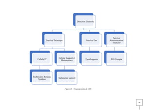 54
Figure 16 : Organigramme de GDS
Direction Generale
Service Technique
Cellule IT
Techniciens Réseau/
Système
Cellule Support et
Maintenance
Technicien support
Service Dev
Developpeurs
Service
Administration/
financier
RH/Compta
 