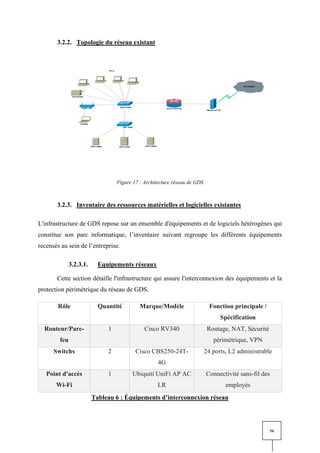 56
3.2.2. Topologie du réseau existant
Figure 17 : Architecture réseau de GDS
3.2.3. Inventaire des ressources matérielles et logicielles existantes
L'infrastructure de GDS repose sur un ensemble d'équipements et de logiciels hétérogènes qui
constitue son parc informatique, l’inventaire suivant regroupe les différents équipements
recensés au sein de l’entreprise.
3.2.3.1. Equipements réseaux
Cette section détaille l'infrastructure qui assure l'interconnexion des équipements et la
protection périmétrique du réseau de GDS.
Rôle Quantité Marque/Modèle Fonction principale /
Spécification
Routeur/Pare-
feu
1 Cisco RV340 Routage, NAT, Sécurité
périmétrique, VPN
Switchs 2 Cisco CBS250-24T-
4G
24 ports, L2 administrable
Point d'accès
Wi-Fi
1 Ubiquiti UniFi AP AC
LR
Connectivité sans-fil des
employés
Tableau 6 : Équipements d’interconnexion réseau
 