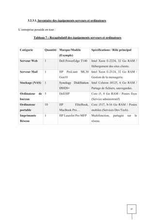 57
3.2.3.1. Inventaire des équipements serveurs et ordinateurs
L’entreprise possède en tout :
Tableau 7 : Recapitulatif des équipements serveurs et ordinateurs
Catégorie Quantité Marque/Modèle
(Exemple)
Spécifications / Rôle principal
Serveur Web 1 Dell PowerEdge T140 Intel Xeon E-2224, 32 Go RAM /
Hébergement des sites clients.
Serveur Mail 1 HP ProLiant ML30
Gen10
Intel Xeon E-2124, 32 Go RAM /
Gestion de la messagerie.
Stockage (NAS) 1 Synology DiskStation
DS920+
Intel Celeron J4125, 6 Go RAM /
Partage de fichiers, sauvegardes.
Ordinateur de
bureau
5 Dell/HP Core i5, 8 Go RAM / Postes fixes
(Service administratif).
Ordinateur
portable
10 HP EliteBook,
MacBook Pro…
Core i5/i7, 8-16 Go RAM / Postes
mobiles (Services Dev/Tech).
Imprimante
Réseau
1 HP LaserJet Pro MFP Multifonction, partagée sur le
réseau.
 