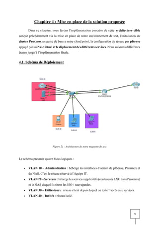 72
Chapitre 4 : Mise en place de la solution proposée
Dans ce chapitre, nous ferons l'implémentation concrète de cette architecture cible
conçue précédemment via la mise en place de notre environnement de test, l'installation du
cluster Proxmox en guise de base a notre cloud privé, la configuration du réseau par pfsense
appuyé par un Nas virtuel et le déploiement des différents services. Nous suivrons différentes
étapes jusqu’à l’implémentation finale.
4.1. Schéma de Déploiement
Figure 21 : Architecture de notre maquette de test
Le schéma présente quatre blocs logiques :
• VLAN 10 – Administration : héberge les interfaces d’admin de pfSense, Proxmox et
du NAS. C’est le réseau réservé à l’équipe IT.
• VLAN 20 – Serveurs : héberge les services applicatifs (conteneurs LXC dans Proxmox)
et le NAS duquel ils tirent les ISO / sauvegardes.
• VLAN 30 – Utilisateurs : réseau client depuis lequel on teste l’accès aux services.
• VLAN 40 – Invités : réseau isolé.
 