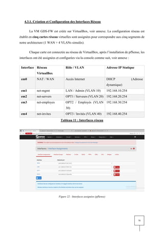 75
4.3.1. Création et Configuration des Interfaces Réseau
La VM GDS-FW est créée sur VirtualBox, voir annexe. La configuration réseau est
établit en cinq cartes réseau virtuelles sont assignées pour correspondre aux cinq segments de
notre architecture (1 WAN + 4 VLANs simulés).
Chaque carte est connectée au réseau de VirtualBox, après l’installation de pfSense, les
interfaces ont été assignées et configurées via la console comme suit, voir annexe :
Interface Réseau
VirtualBox
Rôle / VLAN Adresse IP Statique
em0 NAT / WAN Accès Internet DHCP (Adresse
dynamique)
em1 net-mgmt LAN / Admin (VLAN 10) 192.168.10.254
em2 net-servers OPT1 / Serveurs (VLAN 20) 192.168.20.254
em3 net-employes OPT2 / Employés (VLAN
30)
192.168.30.254
em4 net-invites OPT3 / Invités (VLAN 40) 192.168.40.254
Tableau 11 : Interfaces réseau
Figure 22 : Interfaces assignées (pfSense)
 