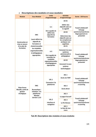 109
I. Descriptions des modules et sous-modules
Module Sous-Module
Unité
d’apprentissage
Activités
D’apprentissage
Durée : 150 heures
Construction et
mise en œuvre
d’un plan de
formation
SM1
Savoir définir les
objectifs de
formation et
choisir/conseiller
les modalités
organisationnelles
et pédagogiques
appropriées.
U 1
Etre capable de
définir des
objectifs de
formation
AA 01
Définir des
objectifs axés sur
le cognitif
Travail collaboratif
Echange
synchrone/asynchrone
Regroupement en
présentiel
AA 02
Déterminer des
objectifs axés sur
les compétences
pratiques non
cognitives
U 2
Etre capable de
conseiller les
modalités
organisationnelles
et pédagogiques
appropriées
AA 21
Concevoir les sous-
systèmes
administratif et
pédagogique
Travail collaboratif
Echange
synchrone/asynchrone
Regroupement en
présentiel
AA 22
Concevoir le sous-
système
technologique
Plate-forme
Moodle, outils de
gestion
stratégique
SM1
Bureautique :
Initiation à la
plateforme
Moodel
Version 1.3.0
UEL 1
Connexion à la
plateforme
AEL 1
Accès via l'ENT Travail collaboratif
Echange
synchrone/asynchrone
e-Learning
AEL 2
Accès direct
UEL 2
Interface et
navigation
AEL 3
La page d'accueil
Travail collaboratif
Echange
synchrone/asynchrone
e-Learning
AEL 4
Le fil d'Ariane
AEL 5
La liste de mes
cours
Tab.36: Descriptions des modules et sous-modules
 