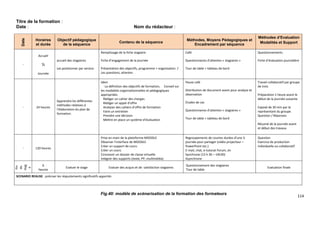 114
Titre de la formation :
Date : Nom du rédacteur :
Date
Horaires
et durée
Objectif pédagogique
de la séquence
Contenu de la séquence
Méthodes, Moyens Pédagogiques et
Encadrement par séquence
Méthodes d’Evaluation
Modalités et Support
-
Accueil
½
Journée
accueil des stagiaires
Les positionner par service
Remplissage de la fiche stagiaire
Fiche d’engagement de la journée
Présentation des objectifs, programme + organisation /
Les questions, attentes
Café
Questionnaires d’attentes « stagiaires »
Tour de table + tableau de bord
Questionnements
Fiche d’évaluation journalière
-
24 heures
Apprendre les différentes
méthodes relatives à
l’élaboration du plan de
formation.
Idem
La définition des objectifs de formation, Conseil sur
les modalités organisationnelles et pédagogiques
appropriées
Rédiger un cahier des charges
Rédiger un appel d’offre
Analyser des cahiers d’offre de formation
Faire un entretien
Prendre une décision
Mettre en place un système d’évaluation
Pause café
Distribution de document avant pour analyse et
observation
Etudes de cas
Questionnaires d’attentes « stagiaires »
Tour de table + tableau de bord
Travail collaboratif par groupe
de trois
Préparation 1 heure avant le
début de la journée suivante
Exposé de 30 min par le
représentant du groupe
Question / Réponses
Résumé de la journée avant
et début des travaux
-
120 heures
Prise en main de la plateforme MOODLE
Observer l’interface de MOODLE
Créer un support de cours
Créer un cours
Concevoir un dossier de classe virtuelle
Intégrer des supports (texte, PP, multimédia)
Regroupements de courtes durées d’une ½
journée pour partager (vidéo projecteur –
PowerPoint etc.)
E-mail, chat, e-tutorat Forum, en
Synchrone (13 h 30 – 14h30)
Asynchrone
Question
Exercice de production
individuelle ou collaboratif
Fin
du
stag
e
6
heures
Evaluer le stage Evaluer des acquis et de satisfaction stagiaires
Questionnement des stagiaires
Tour de table
Evaluation finale
SCENARIO REALISE : préciser les réajustements significatifs apportés
Fig.40: modèle de scénarisation de la formation des formateurs
 