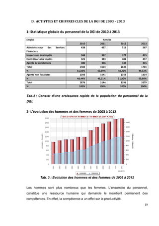19
D. ACTIVITES ET CHIFFRES CLES DE LA DGI DE 2003 - 2013
1- Statistique globale du personnel de la DGI de 2010 à 2013
Tab.2 : Constat d’une croissance rapide de la population du personnel de la
DGI.
2- L’évolution des hommes et des femmes de 2003 à 2012
Tab. 3 : Evolution des hommes et des femmes de 2003 à 2012
Les hommes sont plus nombreux que les femmes. L’ensemble du personnel,
constitue une ressource humaine qui demande le maintient permanent des
compétentes. En effet, la compétence a un effet sur la productivité.
Emploi Années
2010 2011 2012 2013
Administrateur des Services
Financiers
438 497 519 567
Inspecteurs des Impôts 344 367 377 415
Contrôleurs des Impôts 321 383 404 457
Agents de constations 380 356 337 415
Total 1483 1603 1637 1765
% 51,56% 50,99% 48,20% 49,32%
Agents non fiscalistes 1393 1541 1759 1814
% 48,44% 49,01% 51,80% 50,68%
Total 2876 3144 3396 3579
% 100% 100% 100% 100%
 