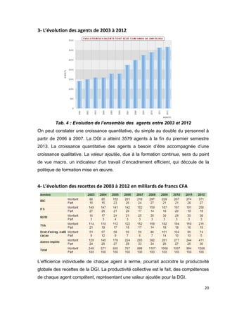 20
3- L’évolution des agents de 2003 à 2012
Tab. 4 : Evolution de l’ensemble des agents entre 2003 et 2012
On peut constater une croissance quantitative, du simple au double du personnel à
partir de 2006 à 2007. La DGI a atteint 3579 agents à la fin du premier semestre
2013. La croissance quantitative des agents a besoin d’être accompagnée d’une
croissance qualitative. La valeur ajoutée, due à la formation continue, sera du point
de vue macro, un indicateur d’un travail d’encadrement efficient, qui découle de la
politique de formation mise en œuvre.
4- L’évolution des recettes de 2003 à 2012 en milliards de francs CFA
L’efficience individuelle de chaque agent à terme, pourrait accroitre la productivité
globale des recettes de la DGI. La productivité collective est le fait, des compétences
de chaque agent compétent, représentant une valeur ajoutée pour la DGI.
 
