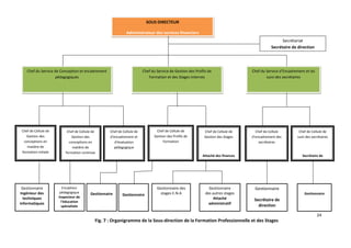 24
SOUS DIRECTEUR
Administrateur des services financiers
Secrétariat
Secrétaire de direction
Chef du Service de Conception et encadrement
pédagogiques
Administrateur des services financiers
Chef du Service de Gestion des Profils de
Formation et des Stages internes
Administrateur des services financiers
Chef du Service d’Encadrement et du
suivi des secrétaires
Secrétaire de direction
Chef de Cellule de
Gestion des Stages
Attaché des finances
Chef de Cellule de
Gestion des
conceptions en
matière de
formation initiale
Attaché des
finances
Gestionnaire
des autres stages
Attaché
administratif
Gestionnaire des
stages E.N.A
Gestionnaire
Ingénieur des
techniques
informatiques
Chef de Cellule
d’encadrement des
secrétaires
Secrétaire de
direction
Gestionnaire
Secrétaire de
direction
Chef de Cellule de
suivi des secrétaires
Secrétaire de
direction
Gestionnaire
Encadreur
pédagogique
Inspecteur de
l’éducation
spécialisée
Chef de Cellule de
Gestion des
conceptions en
matière de
formation continue
Non pourvu
Chef de Cellule de
Gestion des Profils de
Formation
Administrateur des
services financiers
Gestionnaire
Chef de Cellule de
d’encadrement et
d’évaluation
pédagogique
Gestionnaire
Fig. 7 : Organigramme de la Sous-direction de la Formation Professionnelle et des Stages
 